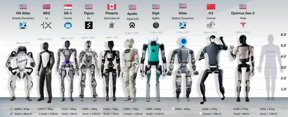 humanoid robots 2024 - Hd Atlas Neo Gr1 Figure Boston Dynamics 2x Fourier 01 Phoenix Apollo Sanctuary Al Digit Atlas Apptronik Agility Xx