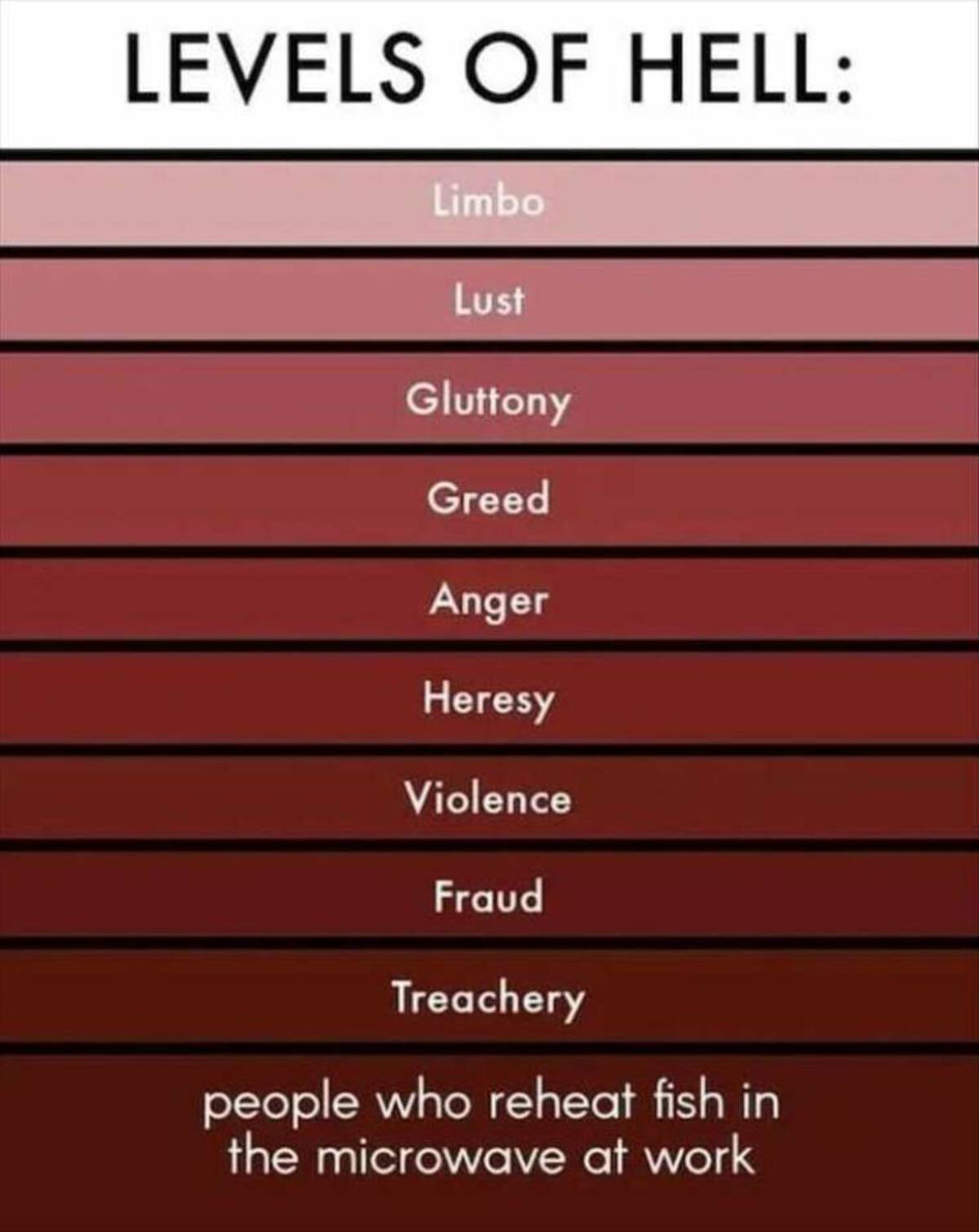 10th circle of hell - Levels Of Hell Limbo Lust Gluttony Greed Anger Heresy Violence Fraud Treachery people who reheat fish in the microwave at work