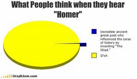 tf2 pie chart - What People think when they hear "Homer" Incredible ancient greek poet who influenced the corse of history by inventing "The Illiad." D'oh GraphJam.com