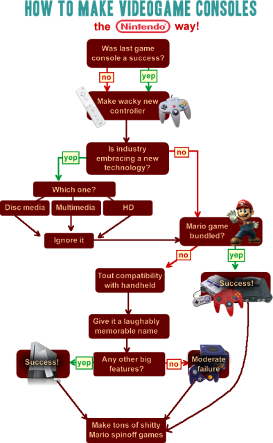 Evolution of the N64 controller