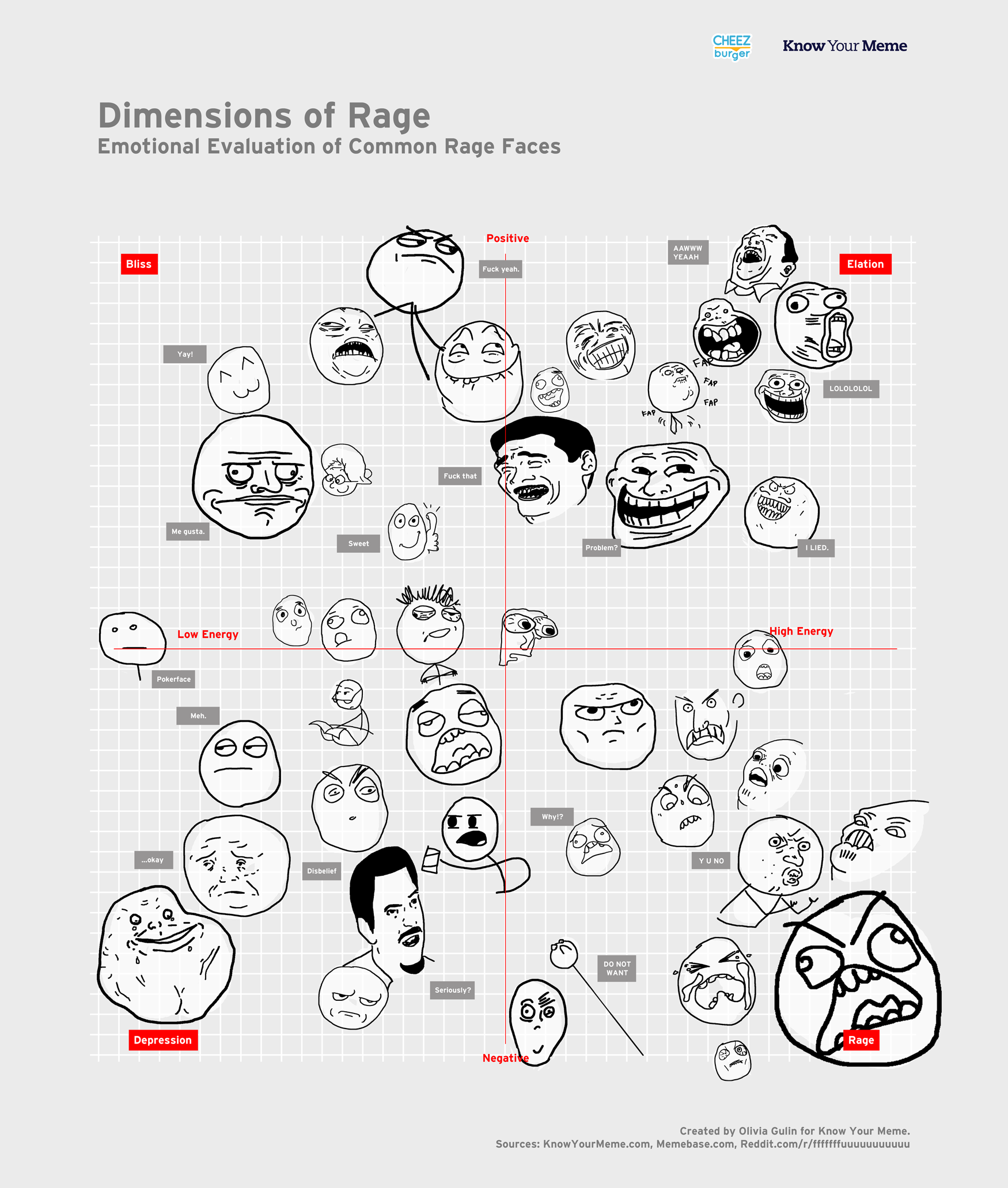 face chart meme - Know Your Meme Dimensions of Rage Emotional Evaluation of Common Rage Faces