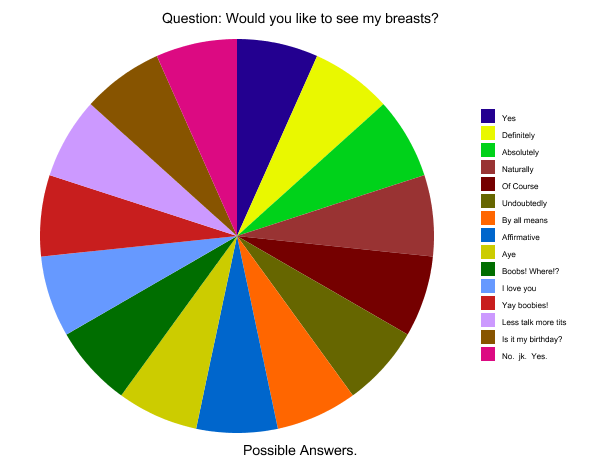 airline pie chart - Question Would you to see my breasts? Definitely Absolutely Naturally of Course Undoubtedly By all means Affirmative Boobs! Where!? I love you Yay boobies! Less talk more tits Is it my birthday? No. jk. Yes. Possible Answers.