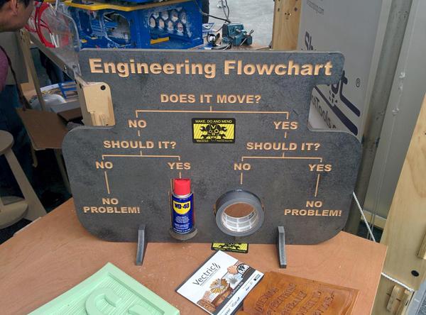 engineering flowchart meme - Engineering Flowchart Does It Move? No Yes Should It? Should It? No Yes No Yes No Probleme lvp40 No Problem! Vectric