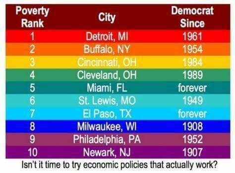 meme -  computer program - Poverty Democrat City Rank Since Detroit, Mi 1961 Buffalo, Ny 1954 Cincinnati, Oh 1984 Cleveland, Oh 1989 Miami, Fl forever St. Lewis, Mo 1949 El Paso, Tx forever Milwaukee, Wi 1908 Philadelphia, Pa 1952 Newark, Nj 1907 Isn't it