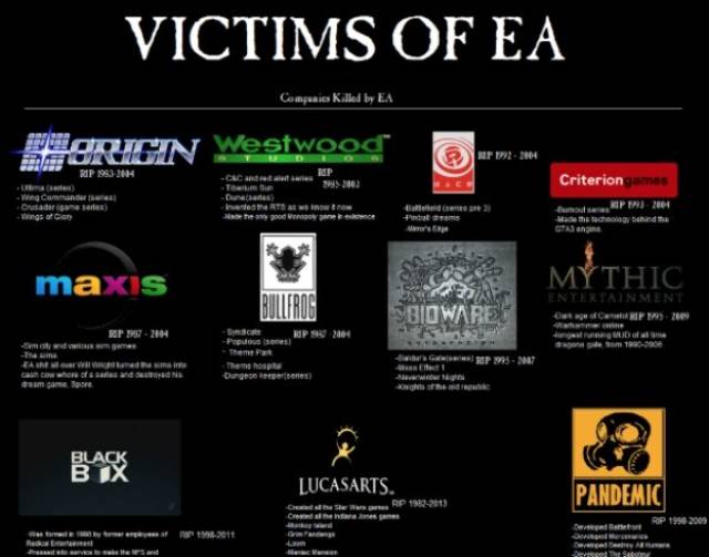 ELECTRONIC ARTS

EA has been making highly successful video games for generations. However, they’re also known for buying out smaller companies and killing beloved games.And still finding new ways to suck more monies from avid gamers