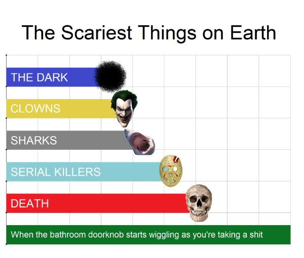 human behavior - The Scariest Things on Earth The Dark Clowns Sharks Serial Killers Death When the bathroom doorknob starts wiggling as you're taking a shit