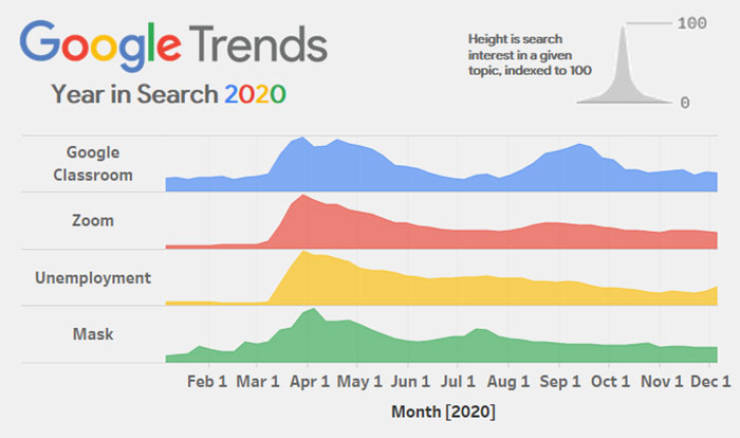 100 Google Trends Year in Search 2020 Height is search interest in a given topic, indexed to 100 Google Classroom Zoom Unemployment Mask Feb 1 Mar 1 Apr 1 May 1 Jun 1 Jul 1 Aug 1 Sep 1 Oct 1 Nov 1 Dec 1 Month 2020