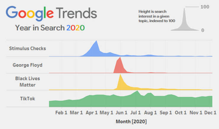 google - 100 Google Trends Year in Search 2020 Height is search interest in a given topic, indexed to 100 Stimulus Checks George Floyd Black Lives Matter TikTok Feb 1 Mar 1 Apr 1 May 1 Jun 1 Jul 1 Aug 1 Sep 1 Oct 1 Nov 1 Dec 1 Month 2020