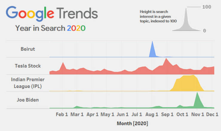 google - 100 Google Trends Height is search interest in a given topic, indexed to 100 Year in Search 2020 Beirut Tesla Stock Indian Premier League Ipl Joe Biden Feb 1 Mar 1 Apr 1 May 1 Jun 1 Jul 1 Aug 1 Sep 1 Oct 1 Nov 1 Dec 1 Month 2020