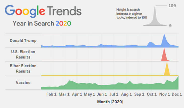 google - 100 Google Trends Year in Search 2020 Height is search interest in a given topic, indexed to 100 Donald Trump U.S. Election Results Bihar Election Results Vaccine Feb 1 Mar 1 Apr 1 May 1 Jun 1 Jul 1 Aug 1 Sep 1 Oct 1 Nov 1 Dec 1 Month 2020