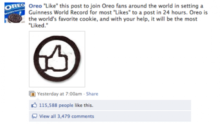 Oreos once set the Guinness World Record for “most ‘likes’ on a Facebook post in 24 hours.” (114,619 likes)