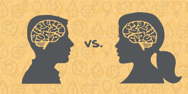 Men's brains are 10% larger and 11% heavier than women's brains.