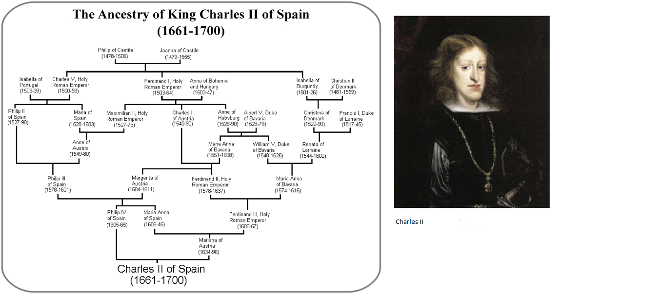 There were a couple of centuries when there weren't a lot of non-incestuous relationships in Spanish royalty.