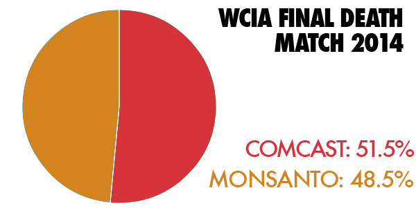 In 2014, Comcast was voted The Consumerist's "Worst Company in America"--beating out even Monsanto, a company that literally poisons our food. The Consumerist has been holding the contest annually since 2010, and Comcast has been winner of the dishonor 50% of the years that the award has existed.