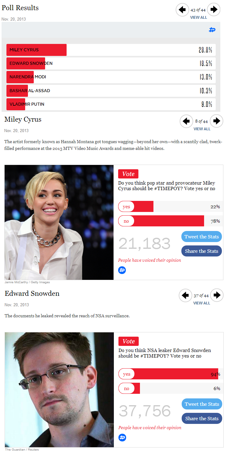 Time rigged their vote so that Miley Cyrus would beat Edward Snowden for "Person of The Year."