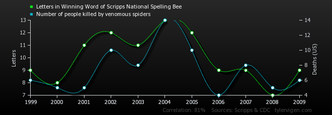 You are statistically in more danger of spiders if the winning Spelling Bee word is long.