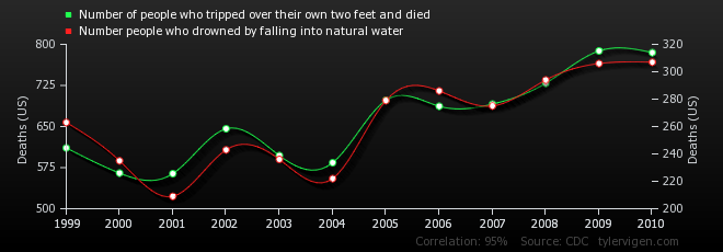 If you trip and fall and die, you are more likely to trip and fall and drown?