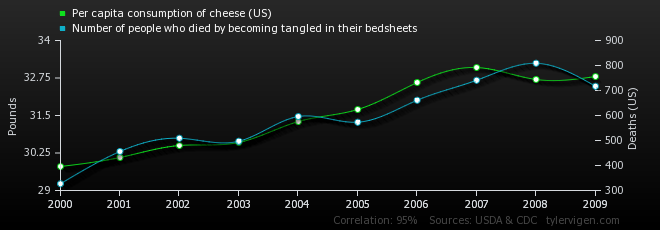 Cheese makes you dangerously clumsy with bedsheets?