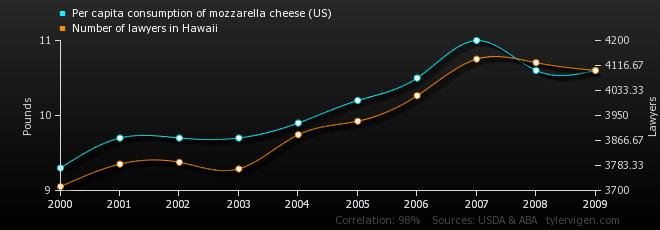 Mozzarella in the mainland drives lawyers to Hawaii?
