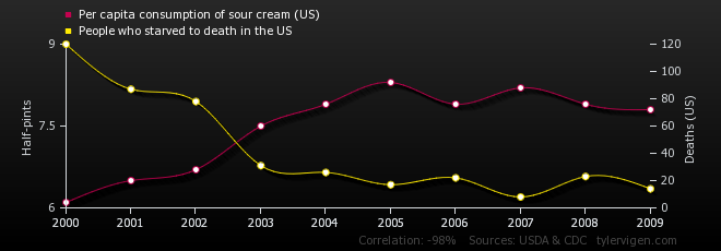 Eating more sour cream reduces starvation.