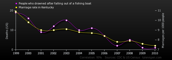 Married spouses are driven to more (and more dangerous) fishing trips?
