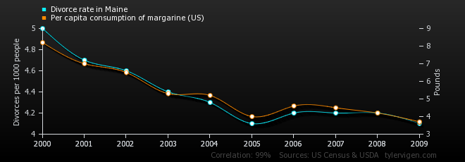 The more margarine people eat, the less attractive they look to their spouses?