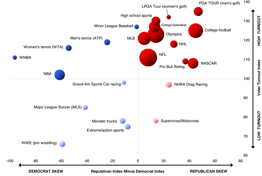 politics of sports fans - Pga Tour men's golf Lpga Tour women's golf High school sports Minor League Baseball College basketball College football High Turnout Olympics Men's tennis Atp Mlb Nhl Women's tennis Wta Nfl Wnba Nascar Pro Bull Riding Nba Voter T