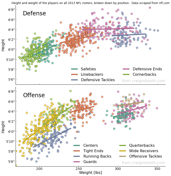 nfl height weight - Height and weight of the players on all 2013 Nfl rosters, broken down by position. Data scraped from nfl.com Defense 88 Son 8 00,38 9000 po Height 660 000 9 Safeties Linebackers Defensive Tackles Defensive Ends Cornerbacks from craigmb