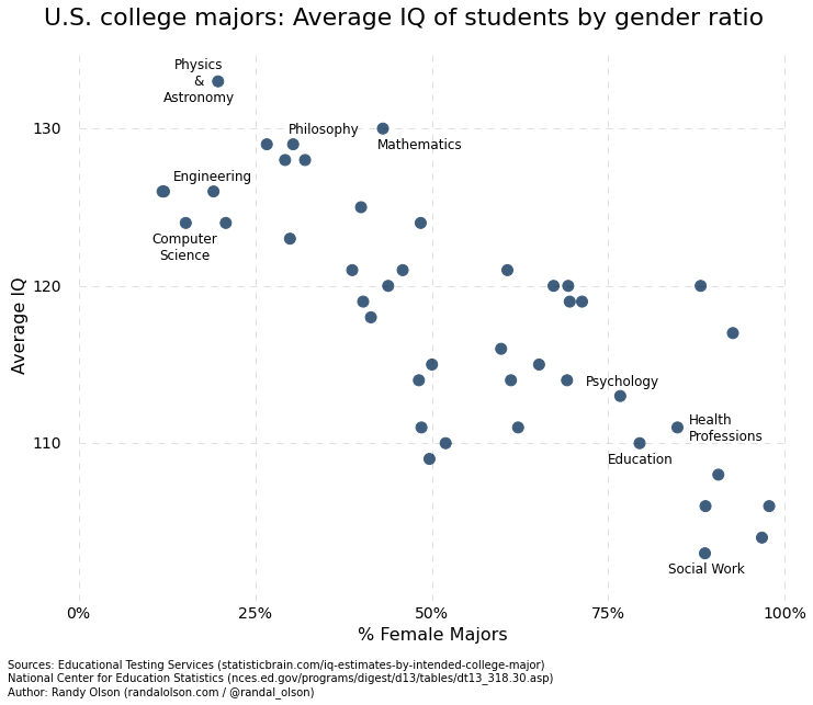 iq by degree - U.S. college majors Average Iq of students by gender ratio Physics & Astronomy 130 Philosophy Mathematics Engineering Computer Science 120 Average Iq Psychology Health Professions Education Social Work 0% 25% 75% 100% 50% % Female Majors So