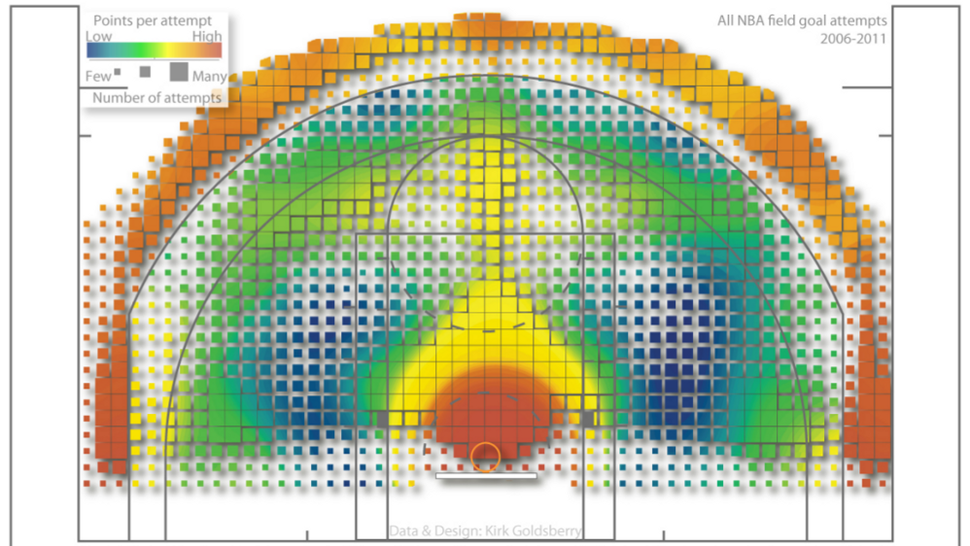 espn data visualization - Points per attempt kaw Hie All Nba field goal attempts 20062011 Many Few Number of attempts