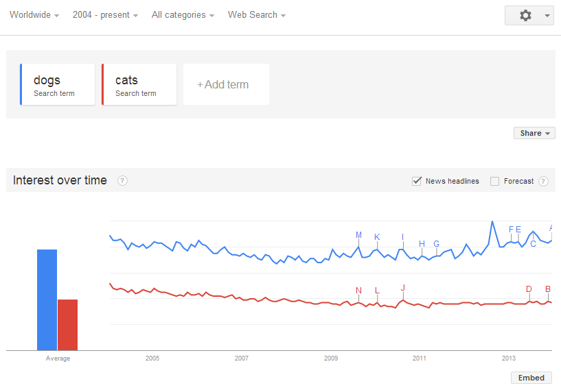 screenshot - Worldwide. 2004 present All categories Web Search dogs Search term cats Add term Search term Interest over time News headlines Forecast ? mmmmmmmtrientes mmmmmmmmmmee Average 2005 2007 2013 Embed