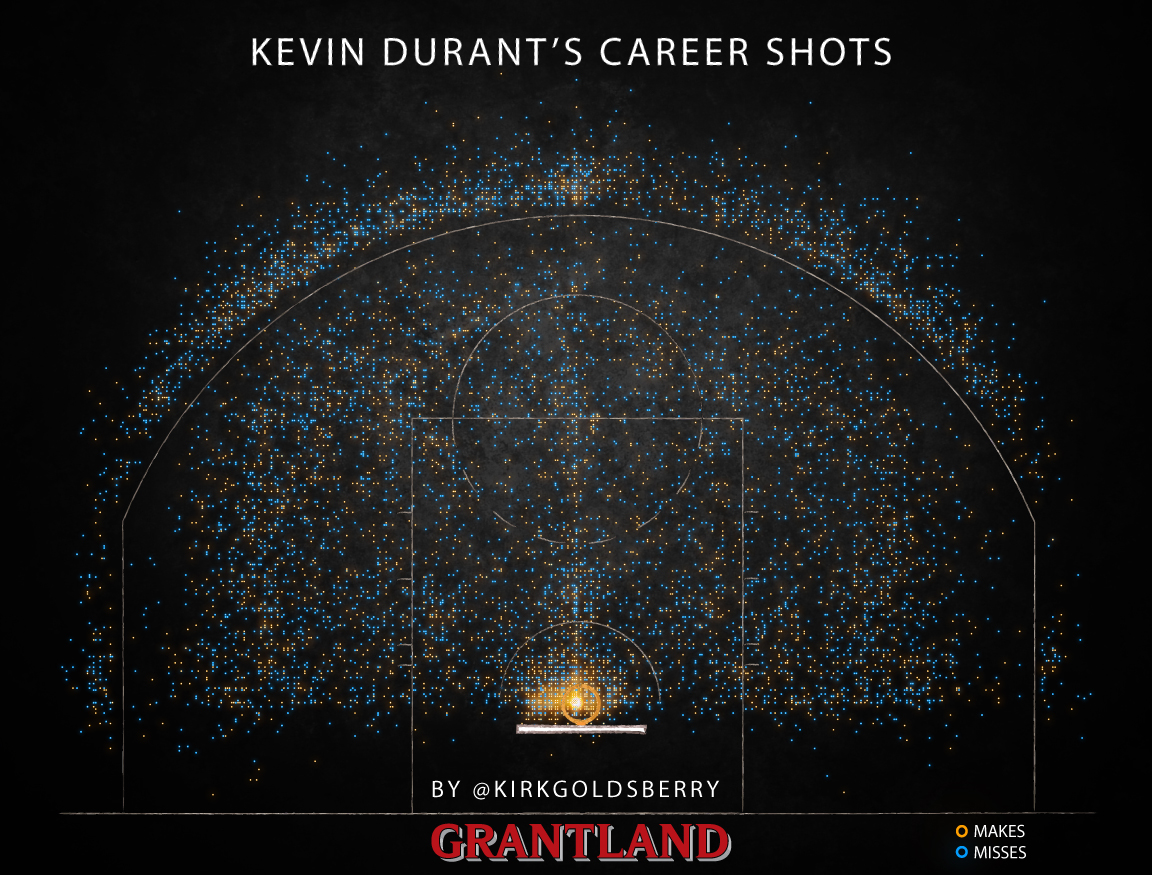 atmosphere - Kevin Durant'S Career Shots By Grantland O Makes O Misses