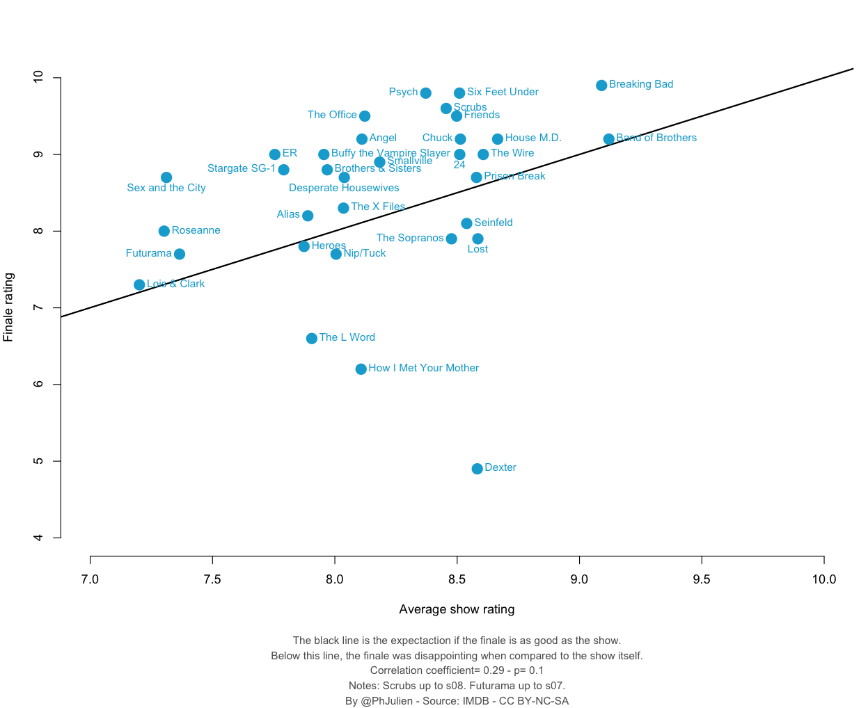 graph of show finales - 10 Breaking Bad Psych Six Feet Under Scrubs Friends The Office Band of Brothers House M.D. The Wire 9 Priser Break Angel Chuck Er Buffy the Vampire Slayer Stargate Sg1 Brothers & Sisters Sex and the City Desperate Housewives The X 