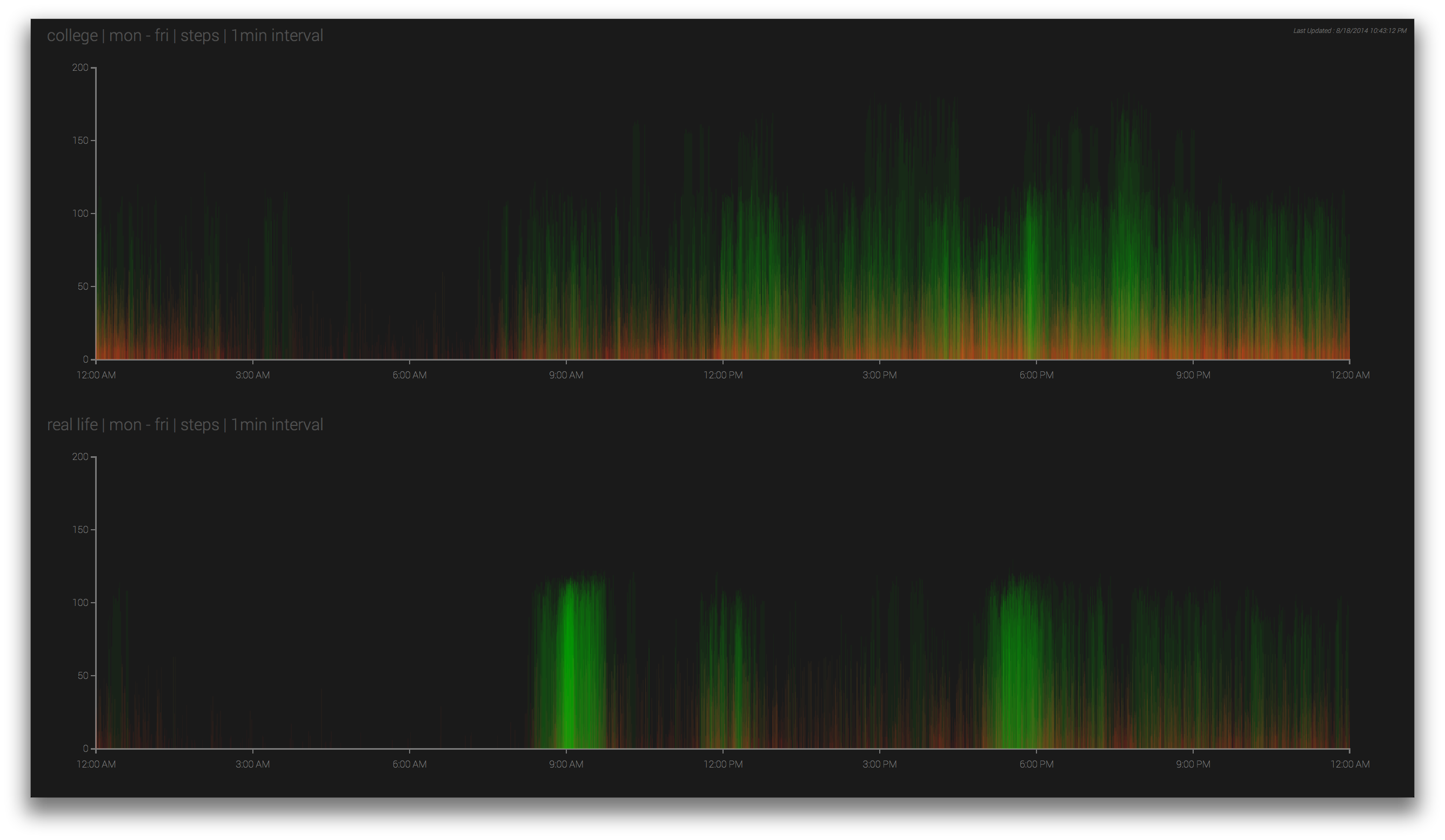atmosphere - Last Updated 8182014 12 Pm college |mon fri | steps | 1min interval 2007 150 100 50 0 real life |mon fri | steps | 1min interval 200 150 100