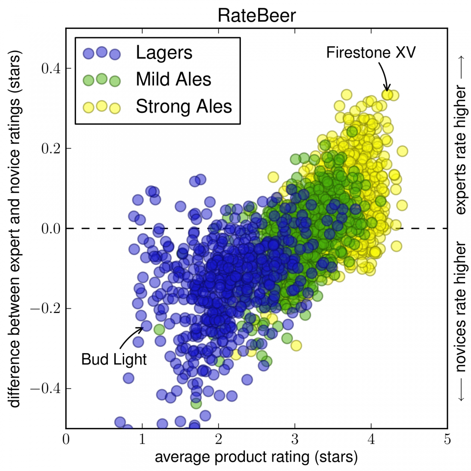 plot - RateBeer Firestone Xv . Lagers 2. Mild Ales 000 Strong Ales experts rate higher difference between expert and novice ratings stars 0.0 00 novices rate higher Bud Light 3 average product rating stars