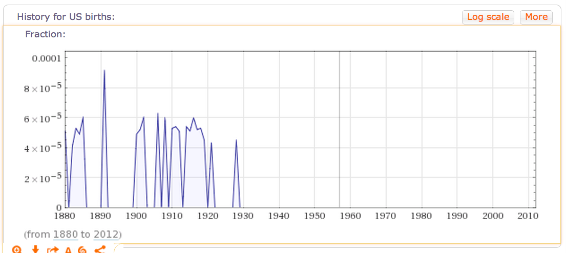 prevalence of name adolf - History for Us births Log scale More Fraction 0.0001 8x1051 6x1057 4 x 105 2x1051 04 1880 1890 1900 1910 1920 1930 1940 1950 1960 1970 1980 1990 2000 2010 from 1880 to 2012 A6