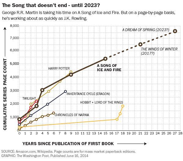 george rr martin writing speed - The song that doesn't end until 2023? George R.R. Martin is taking his time on A Song of Ice and Fire. But on a pagebypage basis, he's working about as quickly as J.K. Rowling 8,000 A Dream Of Spring 2023? 7,000 6,000 The 