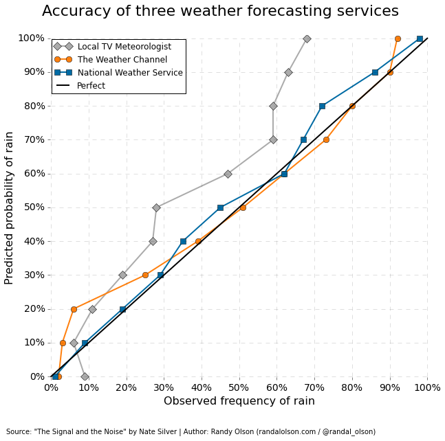 statistics in weather forecasting - Accuracy of three weather forecasting services 100% | Local Tv Meteorologist The Weather Channel National Weather Service Perfect _ T _L 90%H 80% Predicted probability of rain T 10% 0% 0% 10% 20% 80% 90% 100% 30% 40% 50