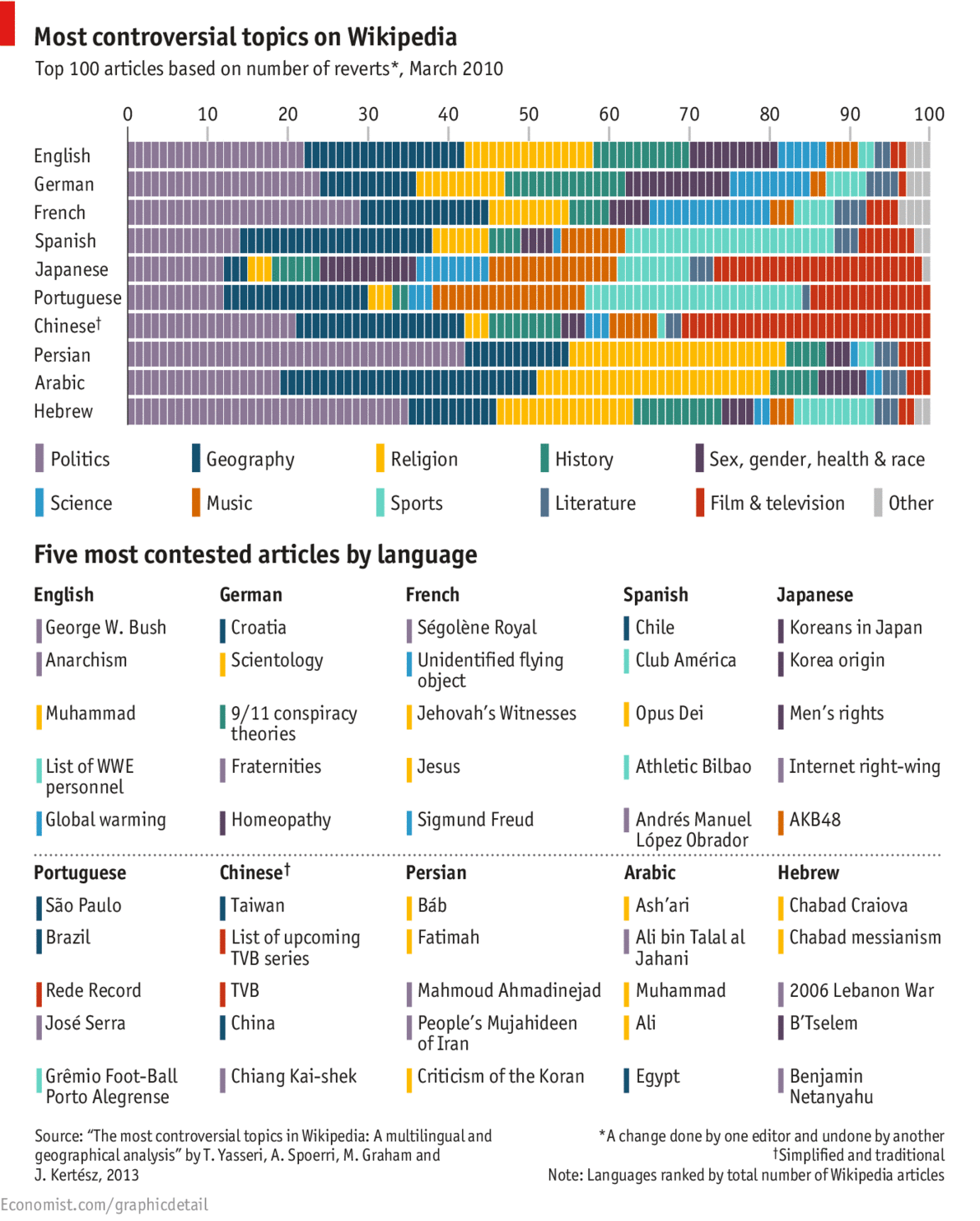 economist wikipedia edit wars - 50 60 70 80 90 100 Most controversial topics on Wikipedia Top 100 articles based on number of reverts, 0 10 20 30 40 English German French Spanish Japanese Portuguese Chineset Persian Arabic Hebrew Politics | Geography Reli