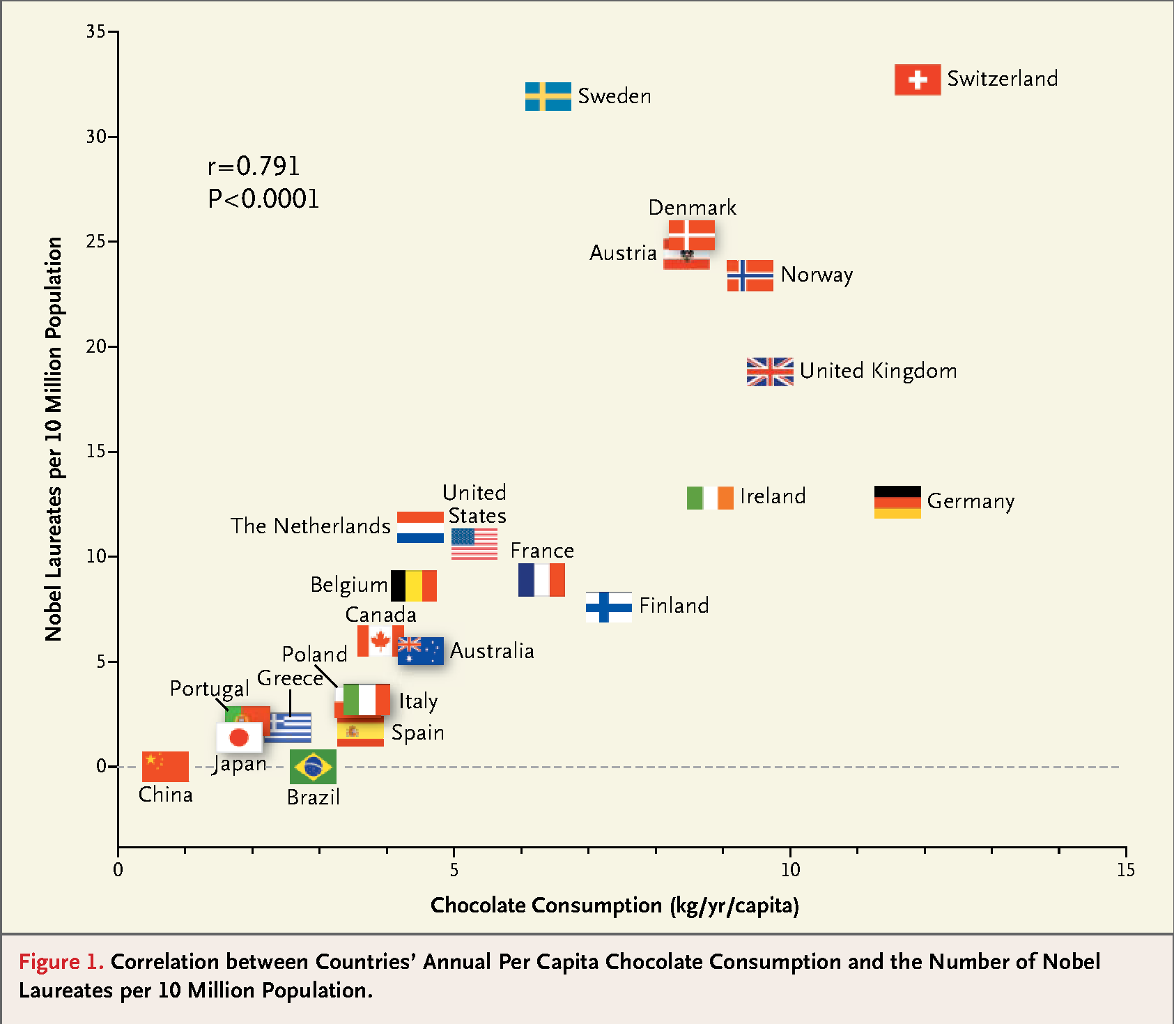 There is strong correlation between a country's chocolate consumption and the amount of Nobel Prize Laureates from that country.