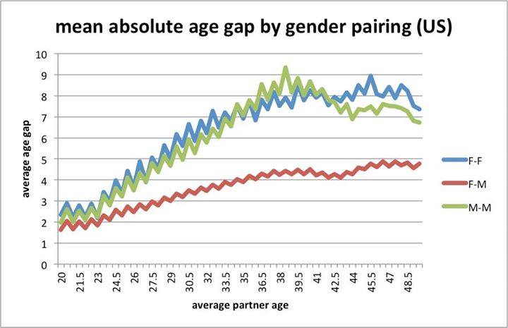 relationship meme on age gap relationship statistics average age gap 20 21.5 23 24.5 26 27.5 29 30.5 average partner age Mmm mean absolute age gap by gender pairing Us 39.5 41 42.5 44 45,5 47 48.5 MM PfM PfF