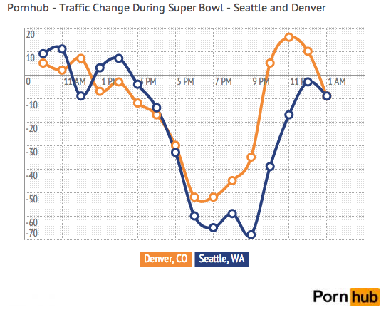 People gave up on the Denver/Seattle Super Bowl game at half time and watched porn.