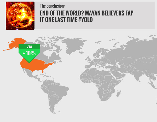 Pornhub saw a 10% increase in US traffic the day that the Mayan Calendar predicted the end of the world.
