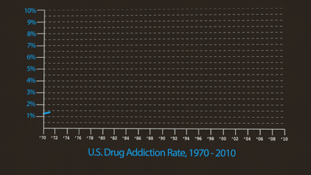 YOU WILL NOT BELIEVE The Real Reason Why the War on Drugs Has Been So Futile