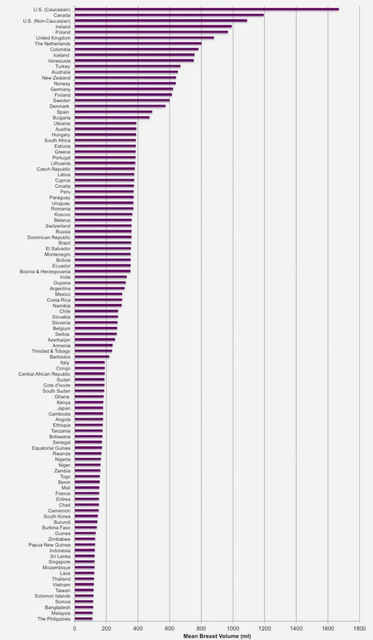 And let's show support for our neighbors to the north, the Canadians. Their women are second bustiest on the list with an impressive 1,194 ml. Keep up the good work, Canada.