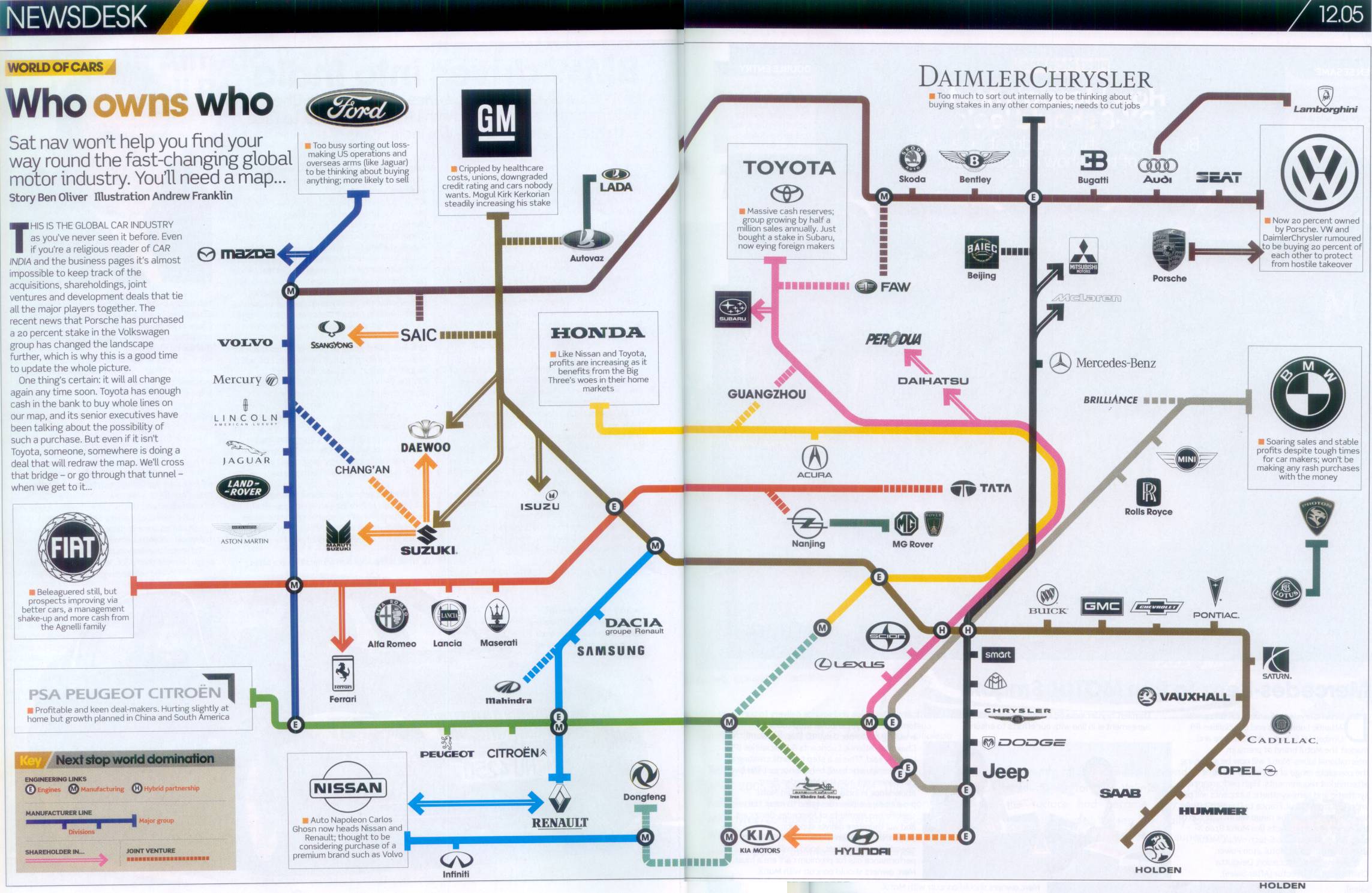 A chart showing which car companies own which