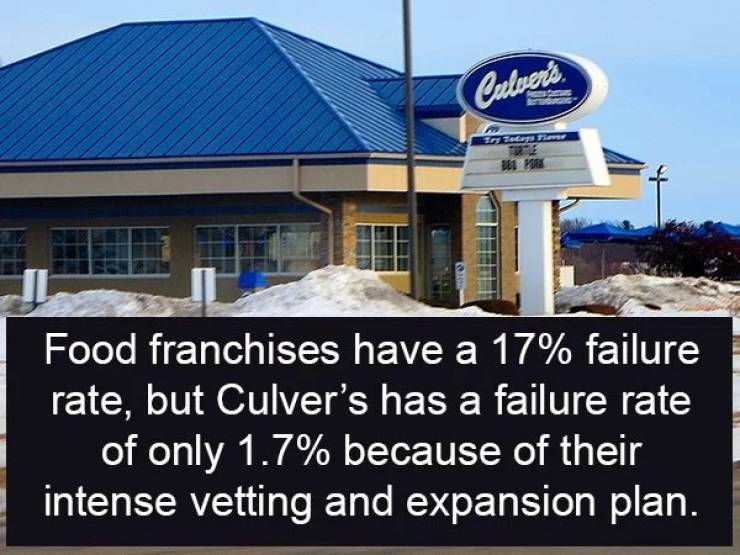 roof - Food franchises have a 17% failure rate, but Culver's has a failure rate of only 1.7% because of their intense vetting and expansion plan.