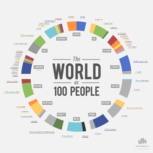 If The World Population Shrunk Down To 100 People..
