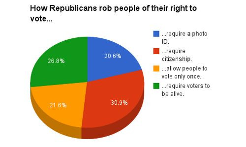 cyber security pie chart - How Republicans rob people of their right to vote... ...require a photo Id. 20.6% 26.8% ...require citizenship. ...allow people to vote only once. ...require voters to be alive. 21.6% 30.9%