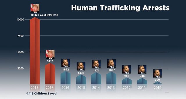 memes - trump human trafficking arrests - Human Trafficking Arrests 10,320 as of 090118 10000 7500 5000 2500 1952 1437 967 938 300 2016 2015 2014 2013 2012 2011 2010 2018 2017 4,119 Children Saved